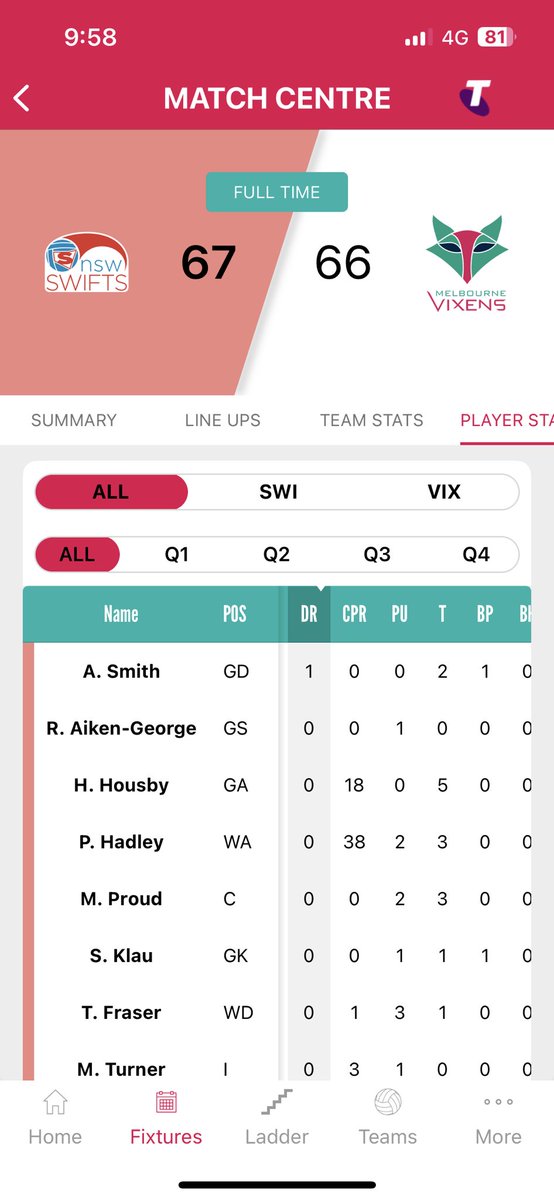 jeremypeterrich's tweet image. *That* rebound by Annie (nee Allie) Smith was the only defensive rebound by either team for the entire game. That is quite iconic #SWIvVIX