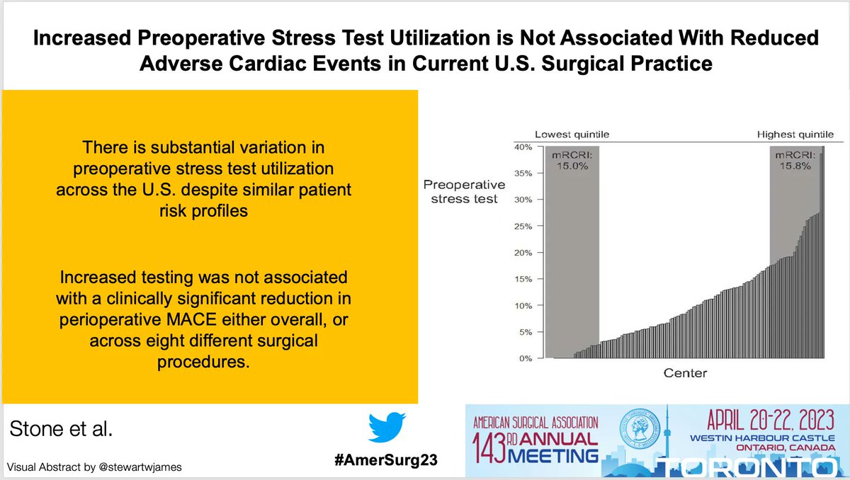 Increased Preoperative Stress Test Utilization is Not Associated With Reduced Adverse Cardiac Events in Current U.S. Surgical Practice #AmerSurg23
