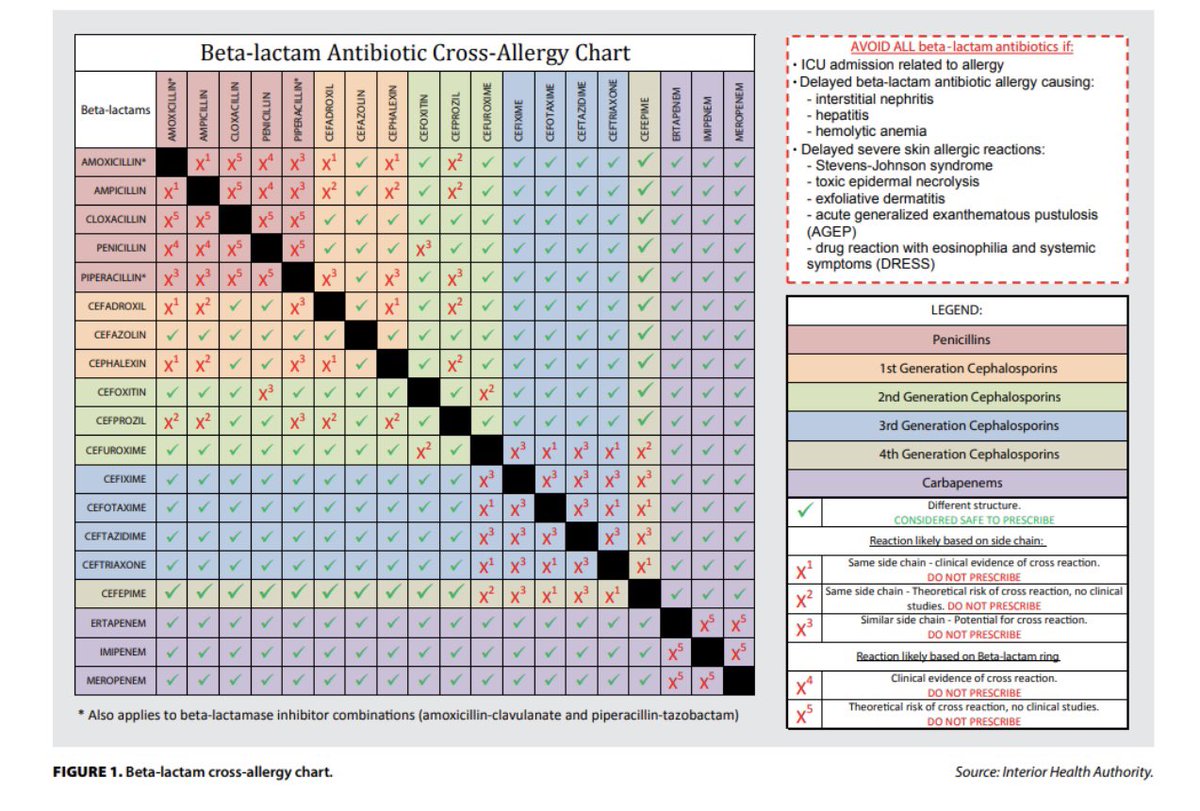 Darcy_ID_doc's tweet photo. Cefazolin has a unique side chain, distinct from those in penicillins and other cephalosporins. This is very useful. Green checks all the way! https://t.co/4i2GqINz1h