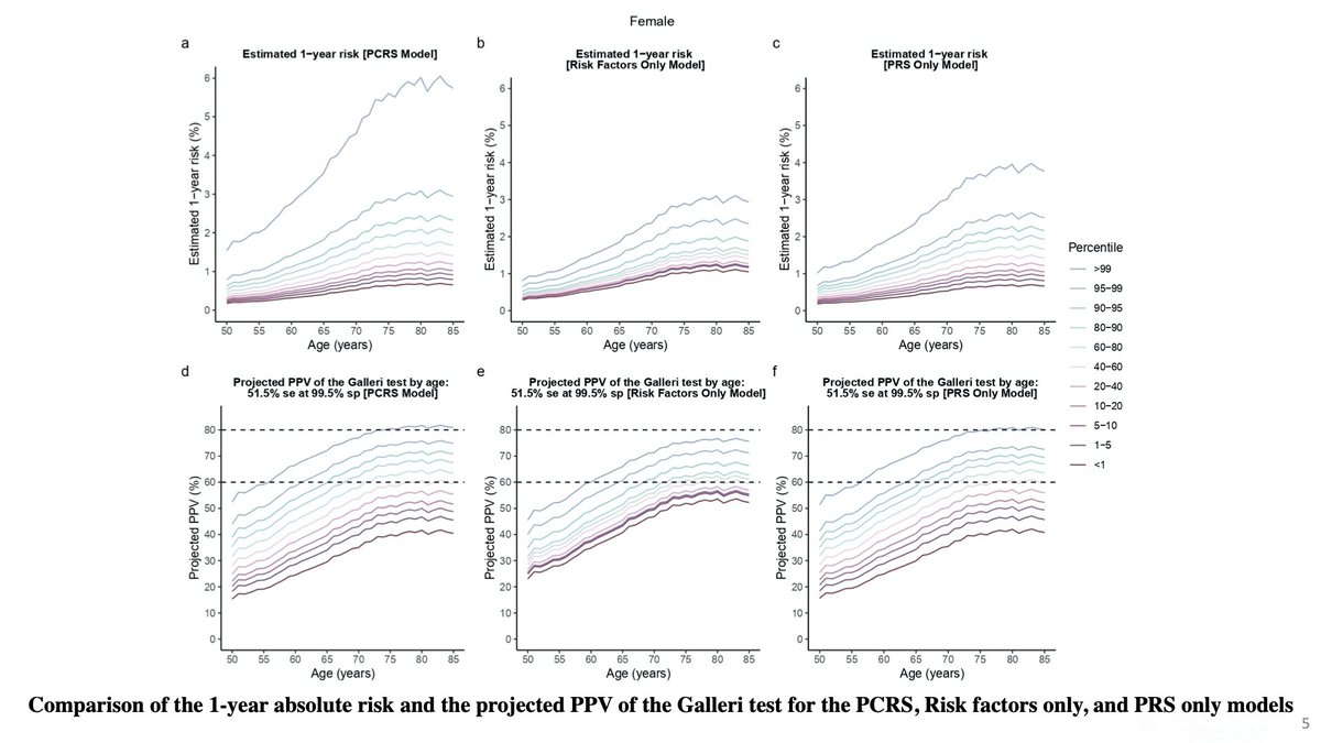 nilanjan10c's tweet photo. Polygenic risk scores can be used for multi-cancer risk stratification. 

Liquid biopsy can be used for multi-cancer early detection. 

We explore how these two  technologies can come together for multi-cancer screening and early detection. @Nature_NPJ 
https://t.co/eMFK9mgwrU https://t.co/MP9Ty4qFFg