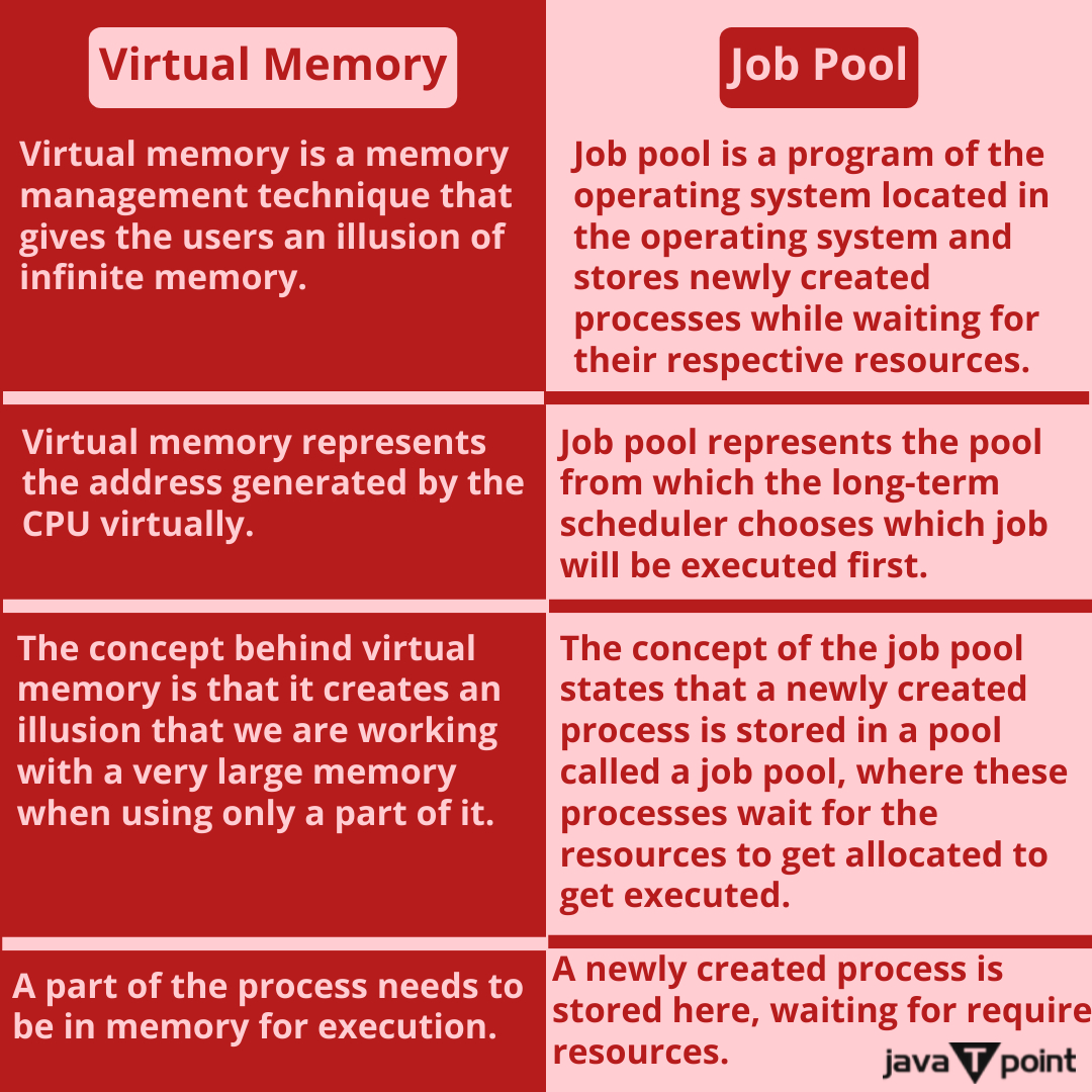 Bhavana83491661's tweet photo. Difference between Virtual Memory and Job Pool
.
.
.
.
for more information
https://t.co/Ru4fUZcBfj
check the above link
.
.
.
.
#virtualmemory #jobpool #memoryballooning #gui #cui #systemsoftware #virtualmemory #batchos #batchoperatingsystem #multiprogrammingsystem #javatpoint https://t.co/q7Si9mwFun