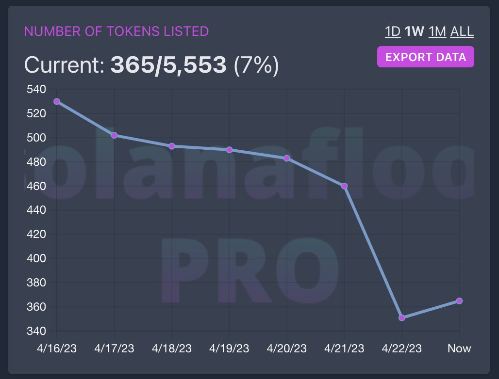 The listed count for <a href="/theolafnft/">OLAF</a> dropped by 165 NFTs in just one week🔥👀🤯

Probably nothing...😶‍🌫️
solanafloor.com/nft/olaf