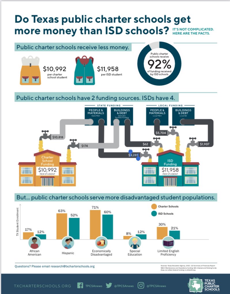 Let’s start a conversation about public school funding. 1) Public Charter Schools ARE public schools. They are tuition free and must follow the same (or stricter!) guidelines as traditional ISDs. #txlege #txcharterswork #SchoolChoice <a href="/SMedlock/">Shree' Recasner</a> <a href="/TPCSAnews/">Texas Public Charter Schools</a> part 1/3