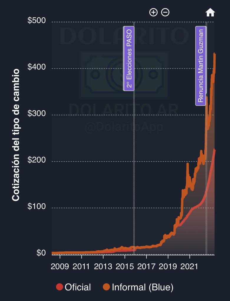 gsaientz's tweet photo. @frankoz95967943 This is not even the real value. That’s just the official number but since it’s restricted there’s a black market to trade USD and the premium is almost double. https://t.co/lMwda9OnrQ