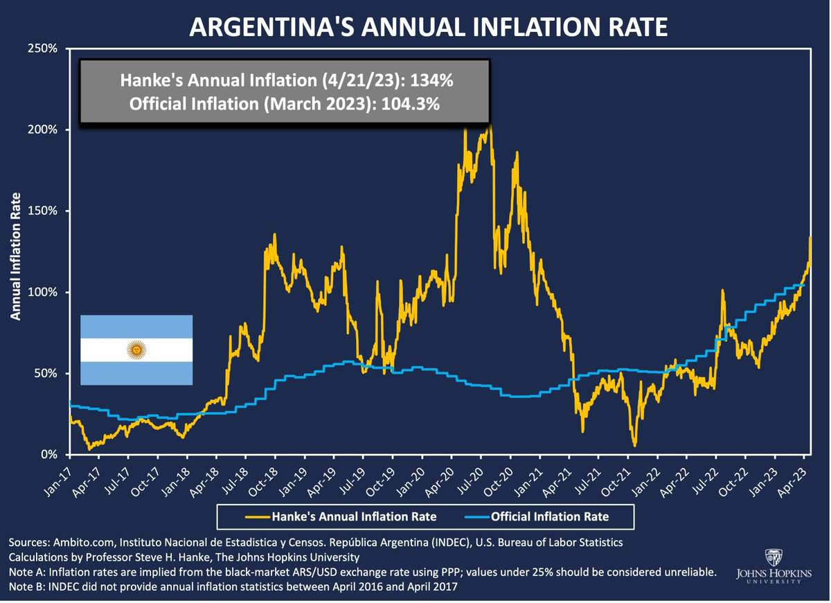 steve_hanke's tweet photo. In Argentina, Pres. Fernandez, in a rare moment of clarity, announced he won't be seeking re-election in the upcoming elections. Good riddance. His disastrous economic policies have left ARG's economy teetering at the edge of collapse. Today, I measure ARG's inflation at 133%/yr. https://t.co/U11xYpbUyn
