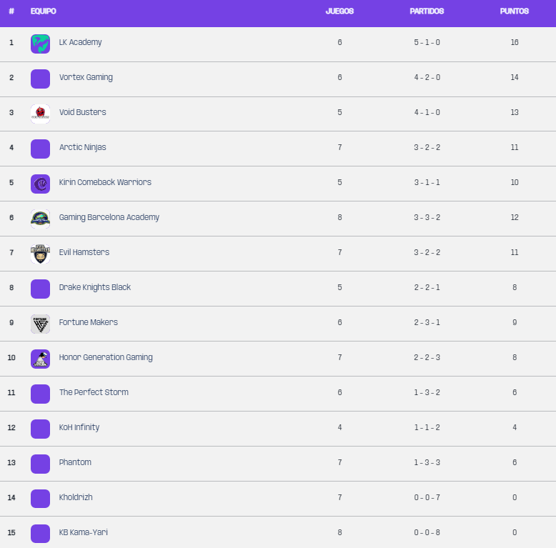 [#LOL]

La clasificacion actual de los chicos de la academia con 1 partido menos en su liga 

Seran capaces de seguir manteniendo el primer puesto....🫡🥳

#GoLk🦈