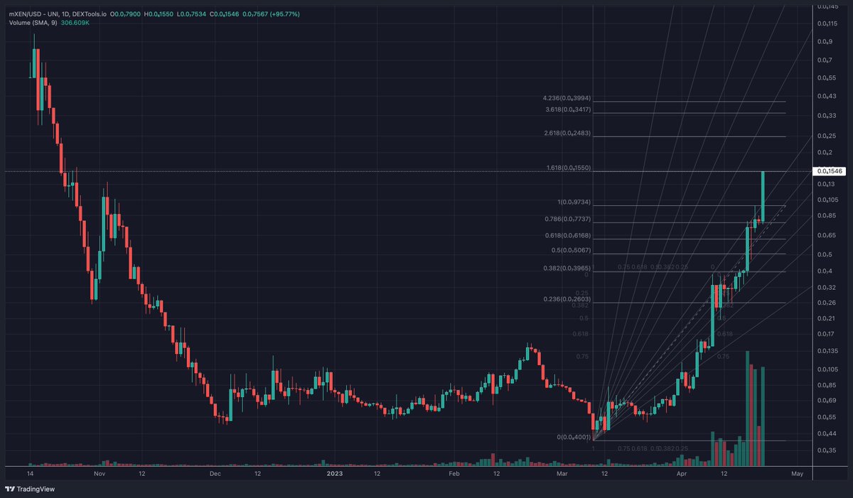 GunnarCrypto's tweet photo. $mXEN is going bonkers! ๐ฒ
#Polygon $XEN #XENcrypto #X1 #XENians #DBXN $XN $DXN $XLON $FENIX https://t.co/BJnRaFKO7h