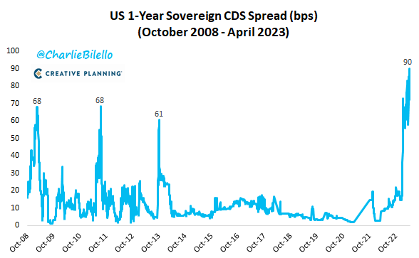 The 1-year insurance premium to insure US government debt against default has risen to 90 bps, a record high.