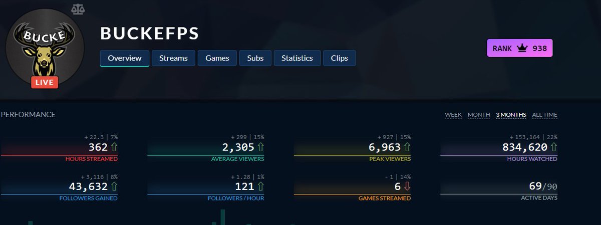 BuckeFPS's tweet image. I'm a free agent looking for an organization to join. I've been playing at a top level competitively for several years now. I specialize in Content Creation, and I'm always looking to improve my content.

Socials:
Twitter 500k+
Twitch 603k
Youtube 300k
Tiktok 170k
Contact via DMs