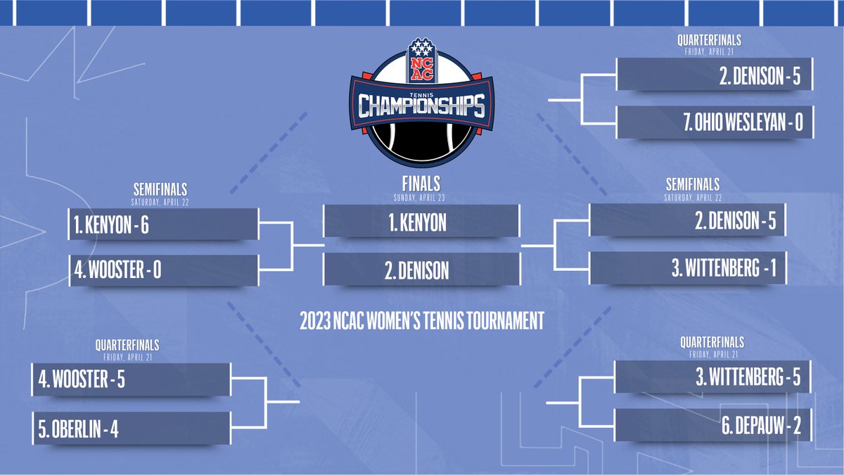 NCAC's tweet photo. 🏆2023 NCAC Women's Tennis Tournament🏆

The #ncacwten23 Tournament Final is set for tomorrow at Denison as 1⃣ @KenyonSports takes on 2⃣ @DenisonSports at 1:00PM!

Tourney Central: https://t.co/Wo23FXa2SN https://t.co/yR1AuU0Fs1