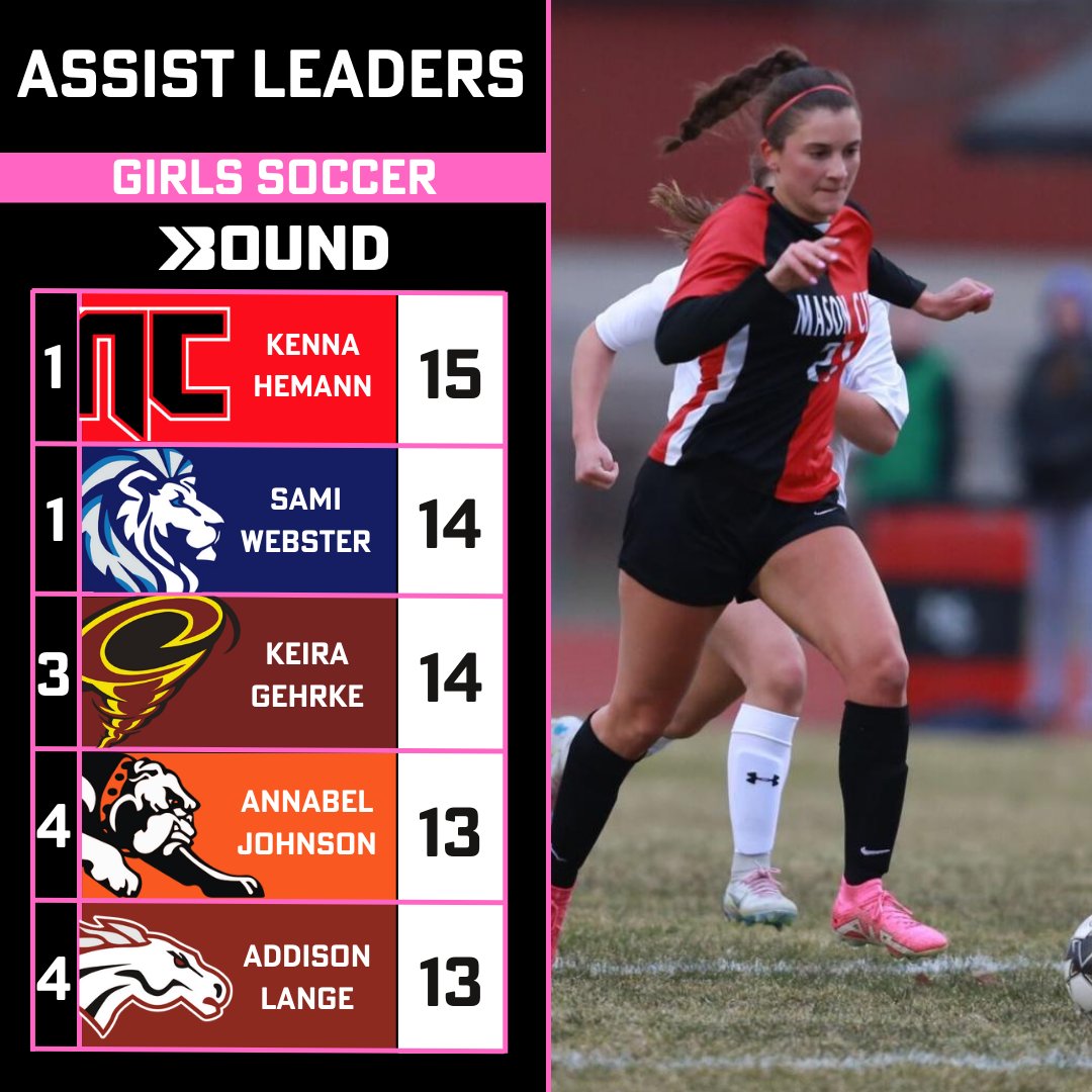 Bound_IA's tweet photo. Top assist leaders to start the season in girls' soccer!

#iahssoc #ighsau https://t.co/w2jZXg18Ol