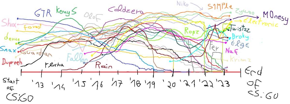 vooCSGO's tweet photo. reddit user snoo-25306 has made the definitive graph of the best players of all time in csgo. it's really hard to argue against. https://t.co/V8MoqPp69I