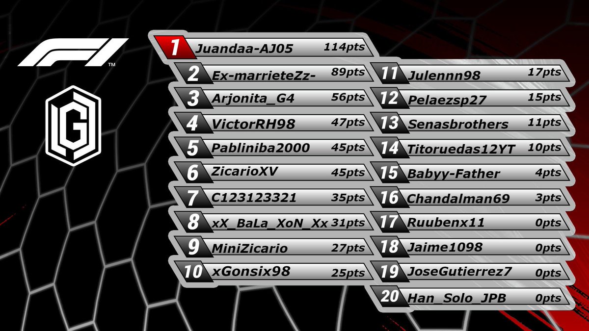LGC_org's tweet photo. MUNDIAL FORMULA 1 LGC

• Clasificaciones Actualizada
- GP Silverstone 6/12
- Mundial Piloto
- Mundial Constructores
- Piloto del Dia

#LGC https://t.co/ky6ni0mIhZ