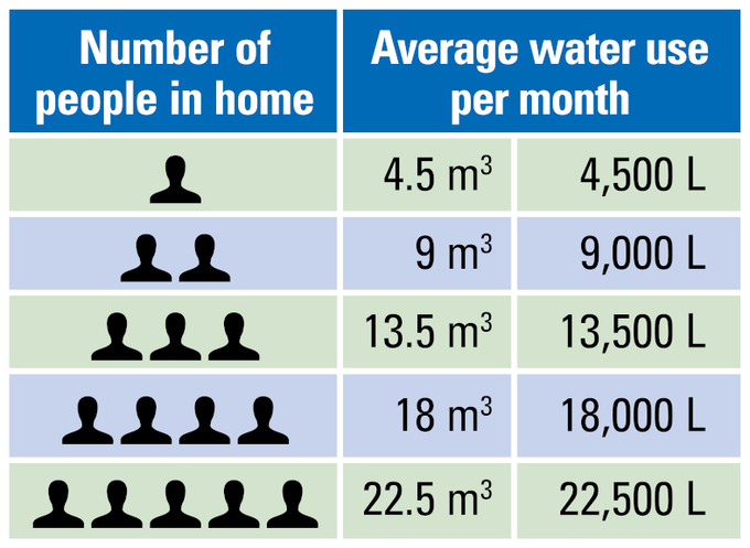 RegionWaterloo's tweet photo. How does your #wateruse measure up? This #EarthDay, take time to compare your home water bill to this chart. If you're higher than average, there's good news! The Region's free WET Home Water Review program has solutions to help you save water &amp; money ➡️ https://t.co/PIj5HbyuLn https://t.co/Ru9QNHIvcd