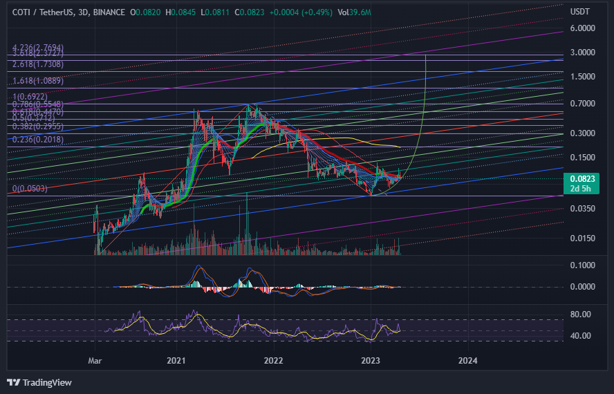 CaptToblerone's tweet photo. $COTI - Max target 2.7$. Conservative target 1.4$. Not financial advice. https://t.co/jE73ybZyuv
