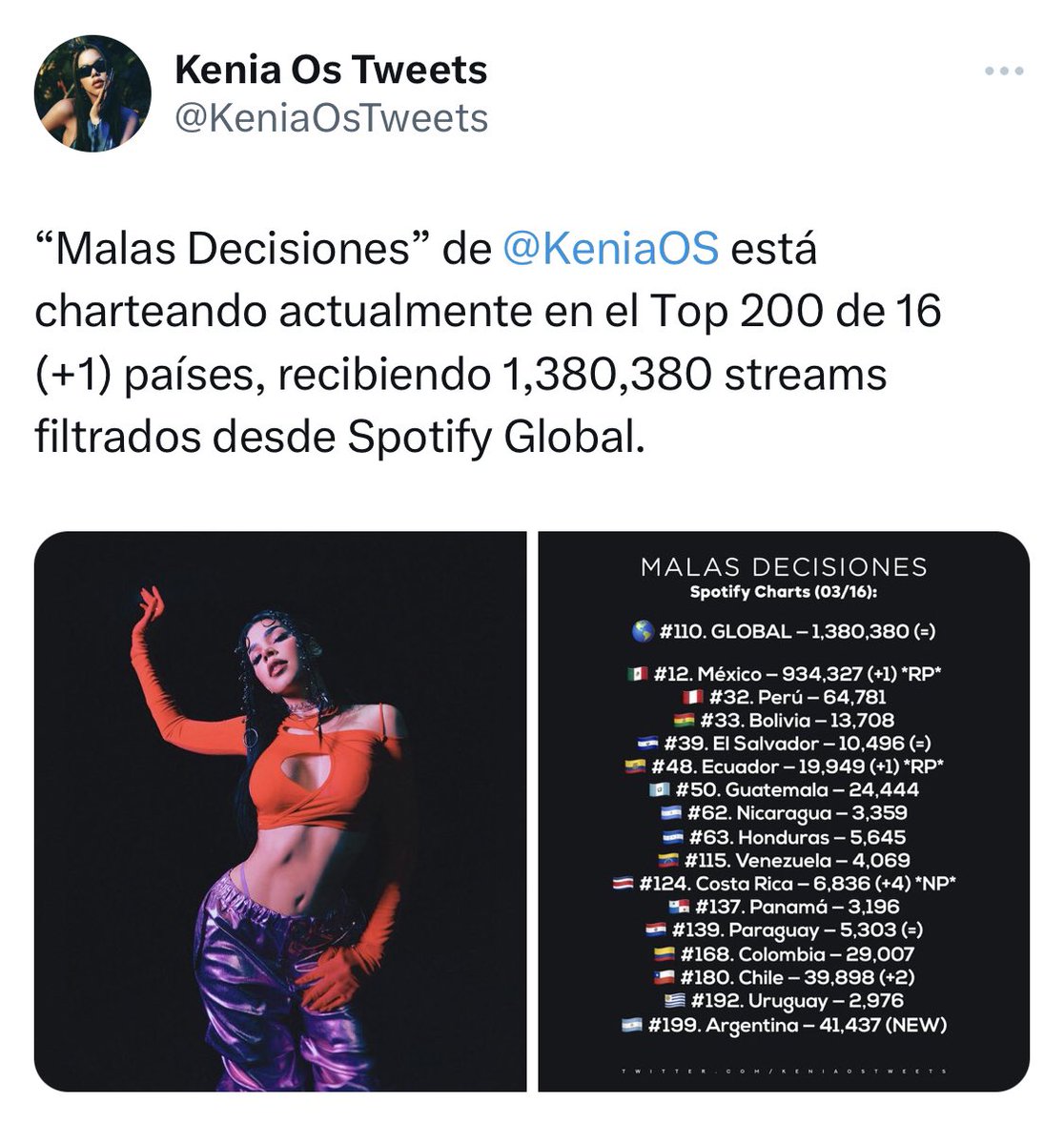 alascartas's tweet photo. podrá la kl entrar a 16 países en solitario y estar en el top global sin ser su debut? 😆 https://t.co/RMEQFbIRJj