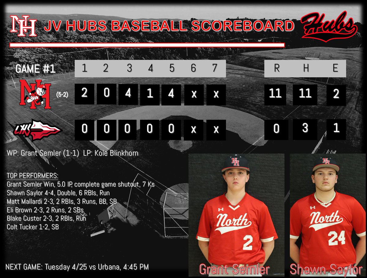 The JV Hubs defeated Linganore 11-0 in 5 innings in Game 1 of Saturday's DH.
Grant Semler pitched a complete game shutout, allowing 3 hits and striking out 7 to pick up his first win of the season.
Shawn Saylor led the JV Hubs at the plate, going 4-for-4, with a 2B and 6 RBI's.