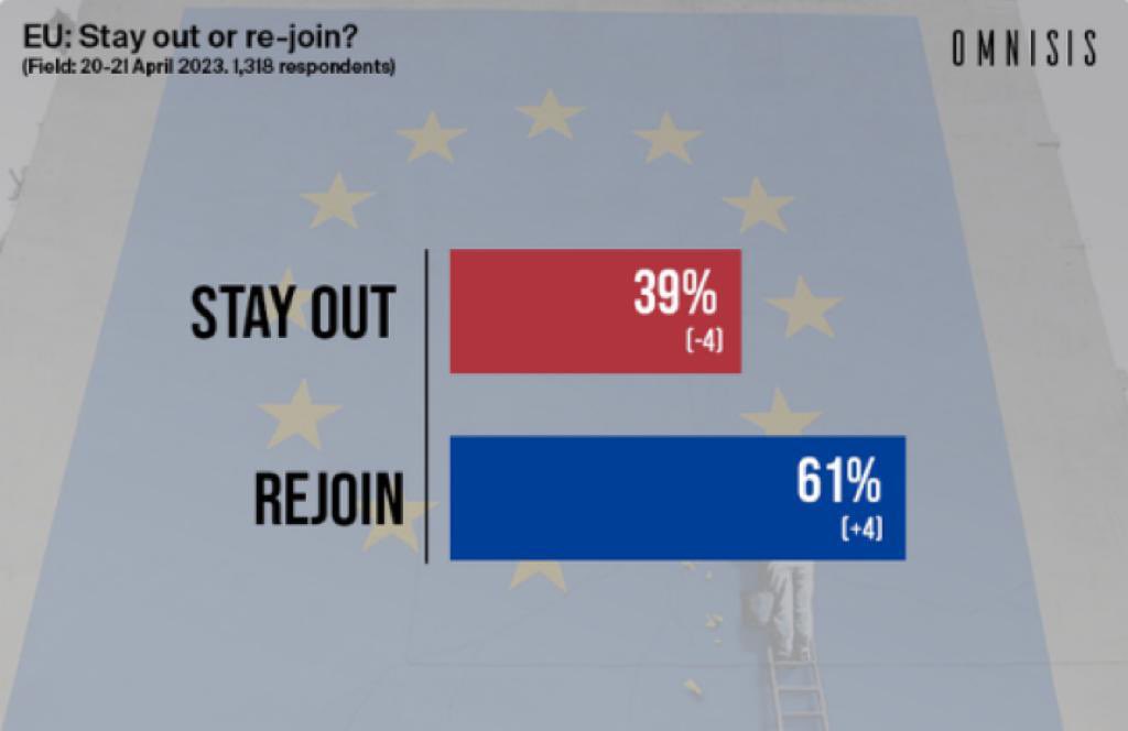 Impressive figure… and very indicative of the country’s mood. Brexit had failed everyone. Time to rejoin ! 🇬🇧 🇪🇺