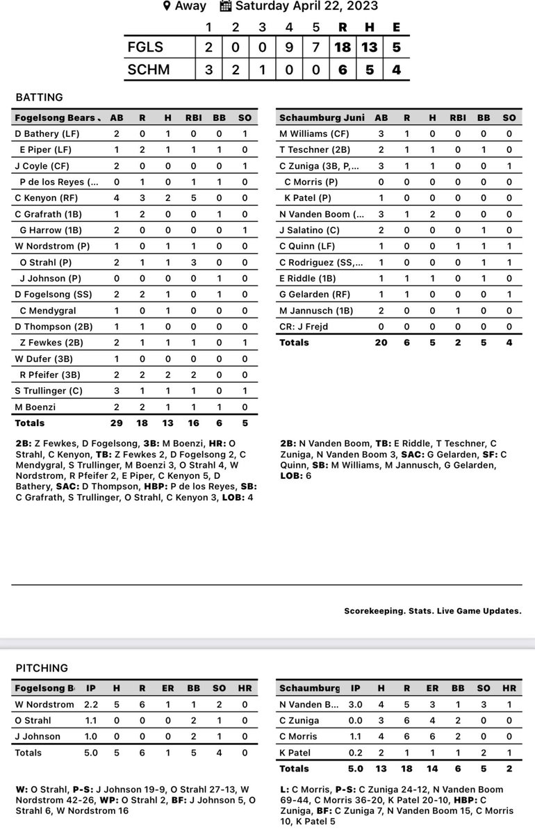 Neither rain nor snow…(yes, SNOW!) Lake Zurich JV bats got hotter as temps dropped for convincing Road W @OwenStrahl (3R) & @ColeKenyon5 (GS!) hit 💣 as part of 13H attack Back home for conference action Monday at The Den @LZHS_Baseball