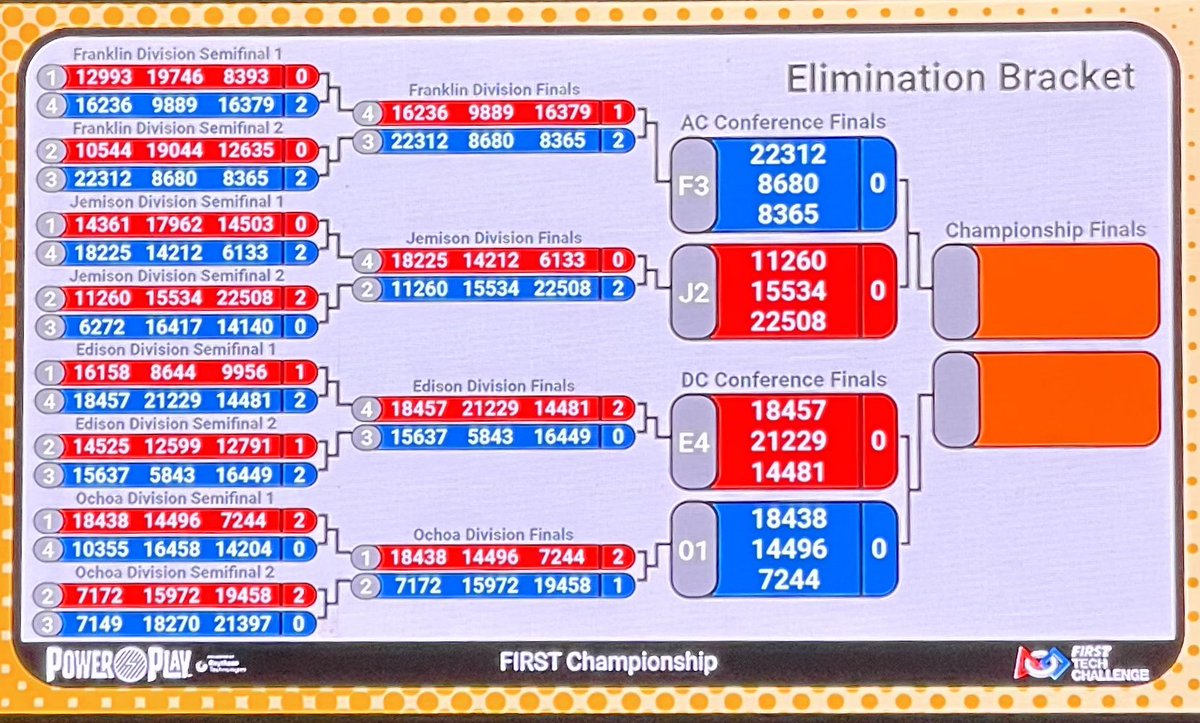 FTC Division winners are now set to compete in the conference finals.