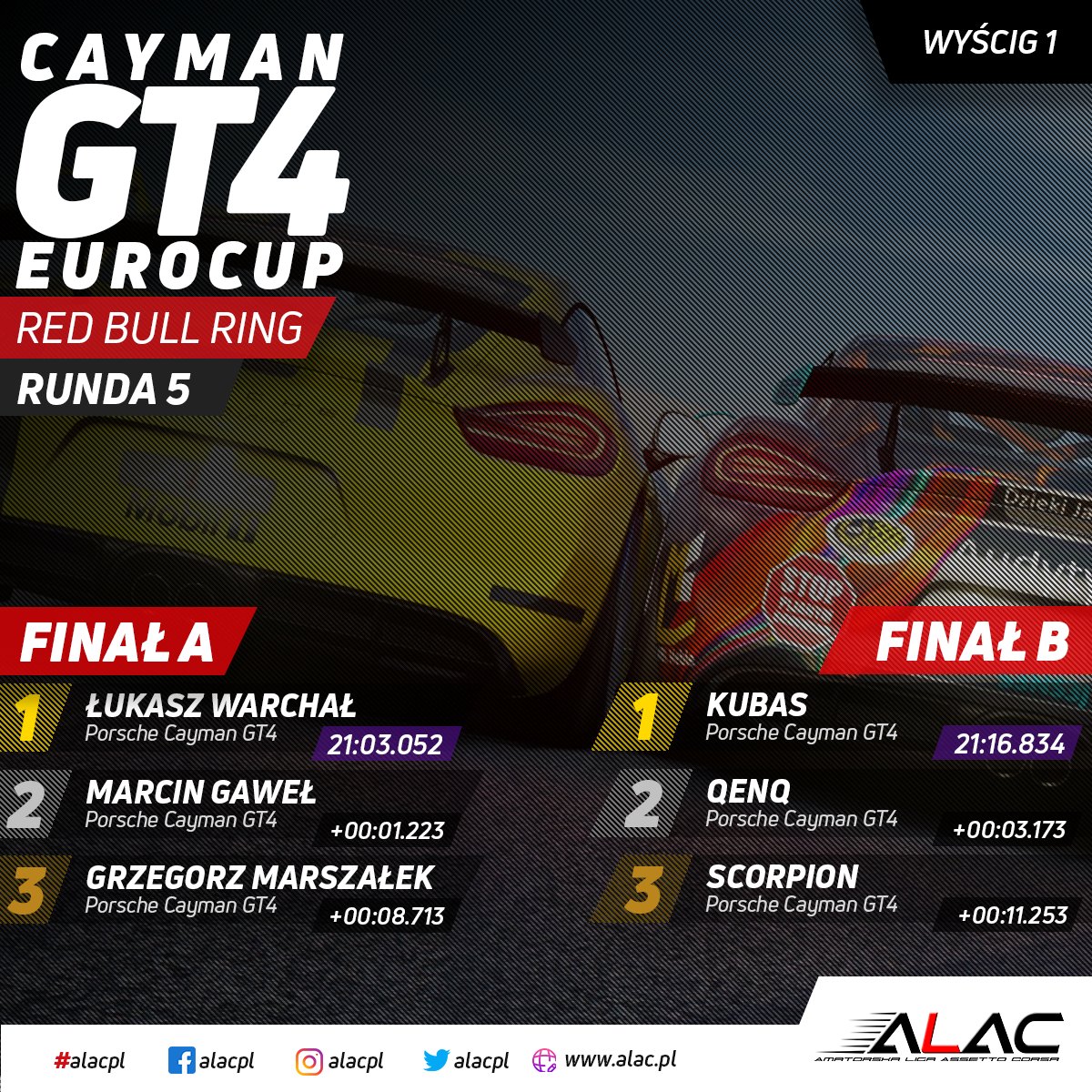 alacpl's tweet photo. Prezentujemy oficjalne wyniki 5 rundy zmagań w lidze Cayman GT4 Eurocup, prosto z Red Bull Ringu ‼️🇦🇹

➡️ Pełne wyniki wyścigu oraz klasyfikację generalną znajdziecie tutaj:
https://t.co/Nq3gafPrXW

#alacpl #alac #GT4 #PorcheCayman #Cayman #Porsche #RedBullRing #sprint #race https://t.co/U4GK1P747I