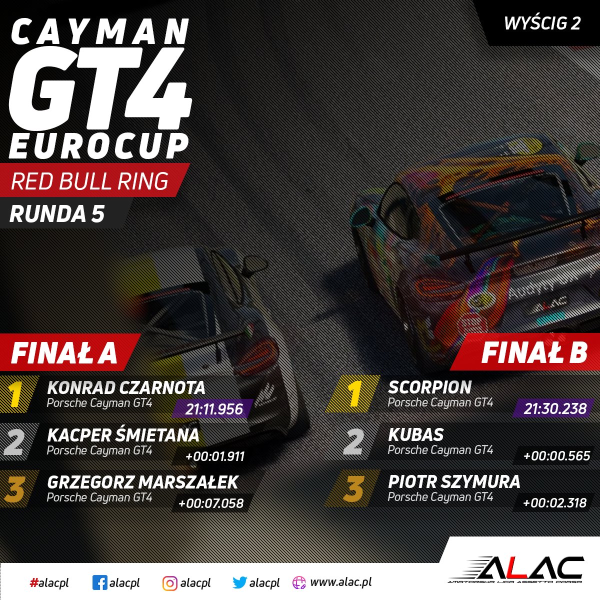 Prezentujemy oficjalne wyniki 5 rundy zmagań w lidze Cayman GT4 Eurocup, prosto z Red Bull Ringu ‼️🇦🇹

➡️ Pełne wyniki wyścigu oraz klasyfikację generalną znajdziecie tutaj:
alac.pl/cayman-gt4-r5-…

#alacpl #alac #GT4 #PorcheCayman #Cayman #Porsche #RedBullRing #sprint #race