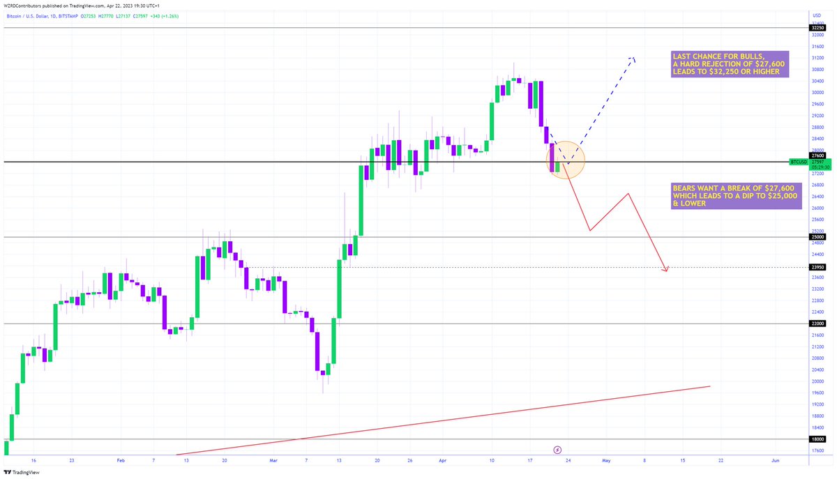 cryptoWZRD_'s tweet image. 🚨 WHAT’S NEXT FOR #BITCOIN  👀 

⚠️ We’ve been loving our shorts after catching the top with back to back scalps but BTC is now teasing the key WZRD zone, decision time.. 

1️⃣ A breakout of $27,600 w/ conf. activates a short to $25,000 &amp;amp; lower🩸

2️⃣ A rejection of $27,600 w/…
