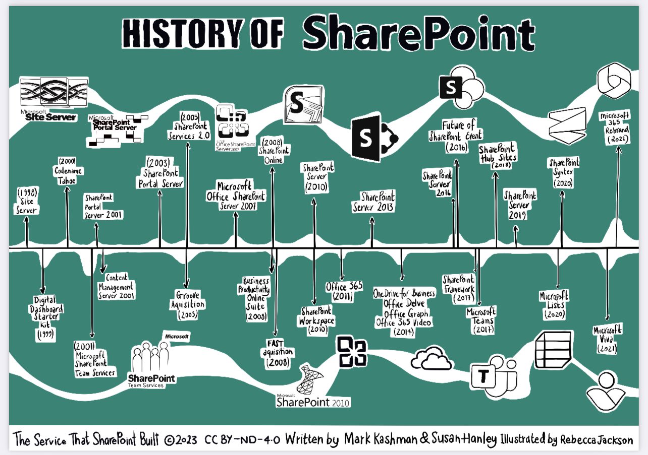 Mark ka hman on twitter updated history of sharepoint timeline