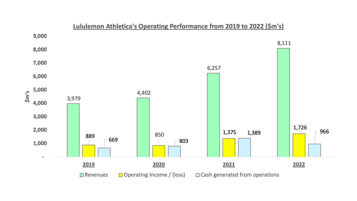 finance_visual's tweet photo. Lululemon 2022/23 Financial Review 🚨

- Revenues grow to $8.1 BILLION during 2022 (up 30% from 2021)

- Operating profits increase $351 million from the prior year. https://t.co/9j1VGmTIdq