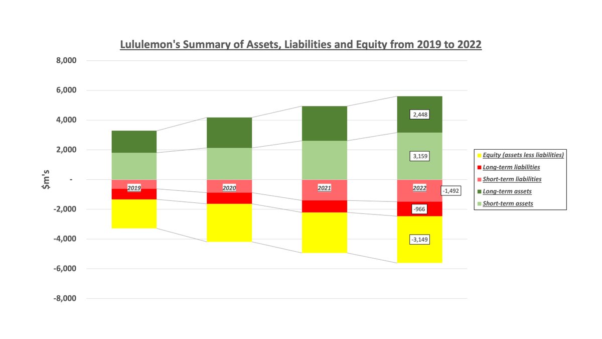 finance_visual's tweet photo. The Accounting Equation is 

Assets = Liabilities + Equity

Lululemon's asset financing is becoming less reliant on debt (and more from shareholder funds &amp; accumulated profits).

We review this more in our newsletter 👇🏼

https://t.co/HV9JLJ74b0 https://t.co/qQiq2vdy7t