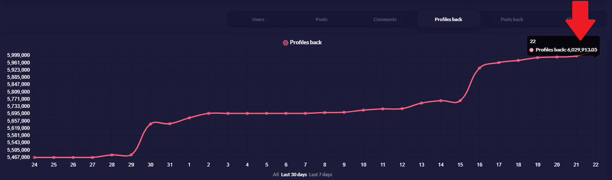 marcdemar1's tweet photo. Total backing on the @authencity_io platform now exceeds 6M $AUTH (more than $300K), which went straight to creators and fans!
Don't put your faith (and content) in the hands of centralized platforms! Join #authencity for #freespeech and #directmonetization! https://t.co/YpY7f5QxoR