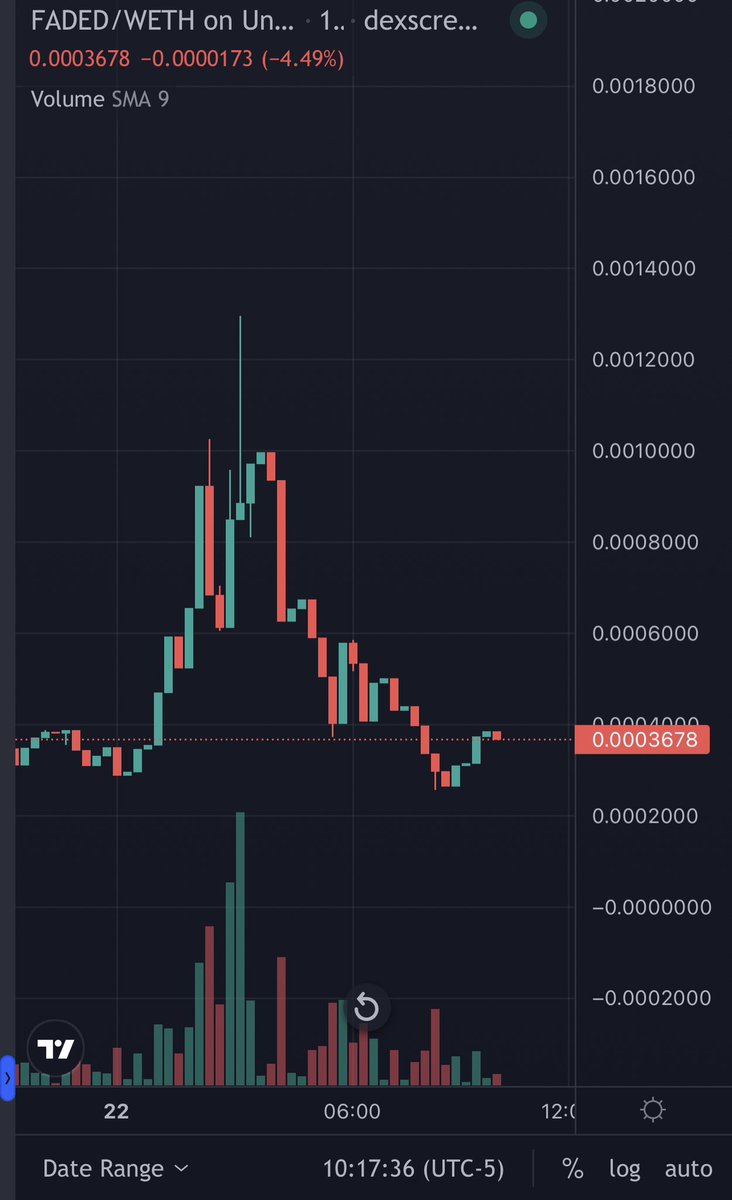 Since $PEPE launched, we’ve see a massive resurgence in #meme coins drop. Money made everywhere and along with that, about a thousand rugs. 

I’m still bullish on $FADED for 3 main reasons. 
1. @FADED_ERC dev is still active and in TG (not a lot can say that after day 1)
2. See