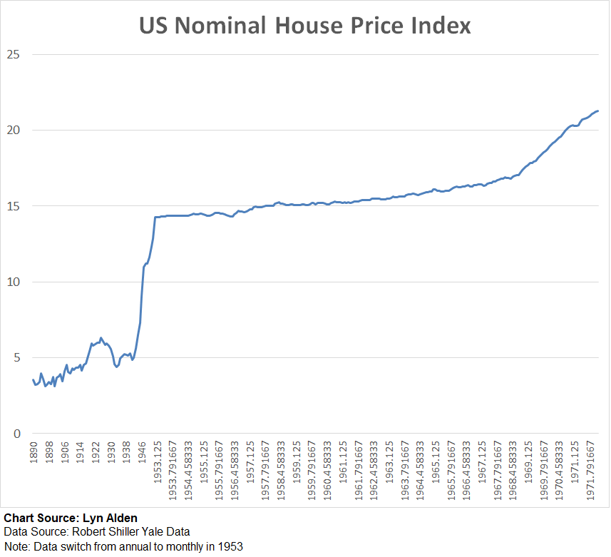 LynAldenContact's tweet image. In the 1940s inflation saga, house prices experienced a stepwise increase and then just stayed at that plateau for two decades.