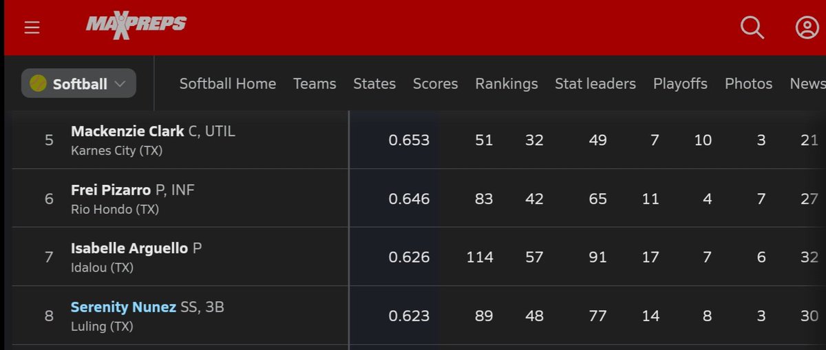 cats_rh's tweet photo. 🥎🥎Top 10 All Texas 3A Batting Average &amp; 12th Leading in Pitching Strike Outs - Fr. Frei Pizarro🥎🥎 https://t.co/fNq9ajy61m