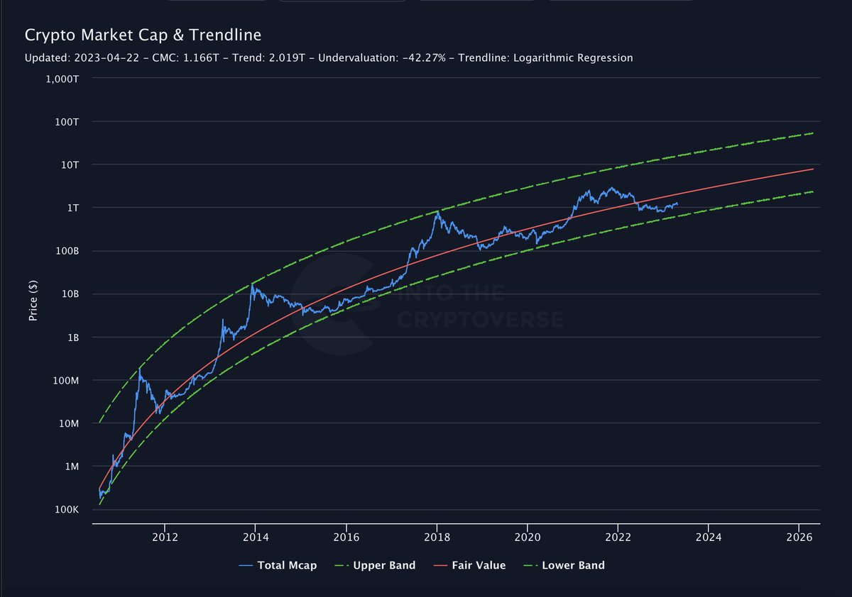 Total Crypto Market Cap & Trendline https://t.co/stpWSCXBGB