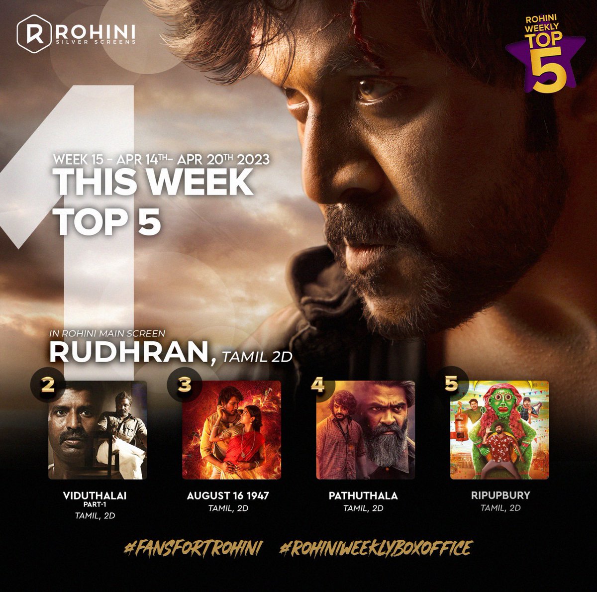 TFU_Kannan's tweet photo. Top 5 films @RohiniSilverScr from #Apr14 to #Apr20

1. #Rudhran
2. #Viduthalai
3. #1947August16
4. #PathuThala
5. #RipUpBury https://t.co/epnjUhcpyY