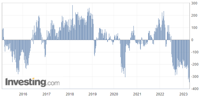 Inversor_IBEX's tweet photo. #SP500 🇺🇸 Reporte COT [posiciones mini futuro SP500 de martes a martes]

Posiciones #cortas: +34% 
Posiciones #largas: -2,4%

Posiciones #cortas: $112.500 millones
Posiciones #largas:  $41.934 millones https://t.co/PwKmi4EnTR