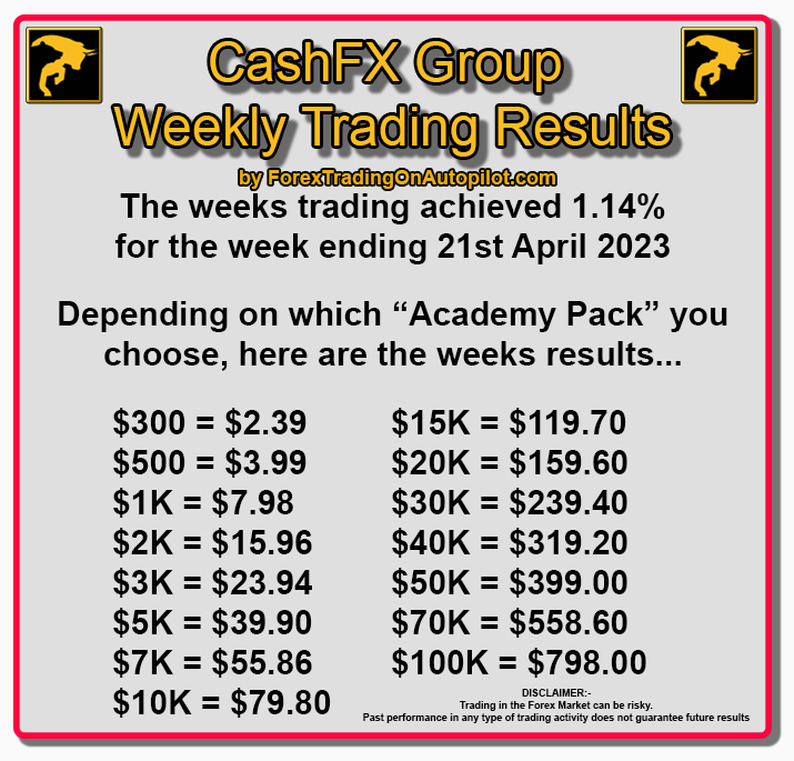 ForexTradingOn2's tweet photo. CFX Trading Results for week ending 21/04/23... While many people look on deciding if CashFX is the real deal we still keep bringing in amazing consistent trading results week in week out. How long are you going to just watch and not act? https://t.co/lc0ccMhyWl
#cfx #cashfx https://t.co/Oex4P7qgql