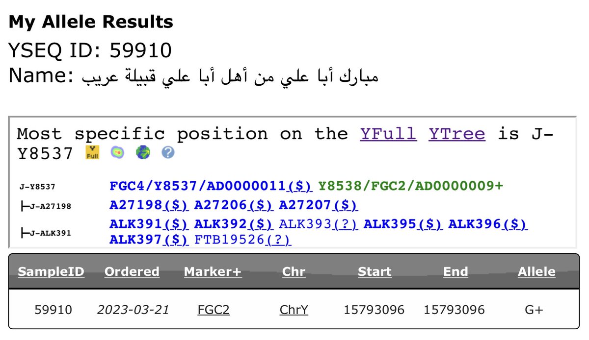 q8_kanon's tweet photo. يسرني اعلان نتيجة عينة رقم 59910 
تخص السيد مبارك أبا علي من فخد اولاد أبا علي قبيلة عريب بن رؤيبة بن عبدالله بن هلال بن عامر بن صعصعة
يقطن بمدينة گلميم باب الصحراء المغربية واصلهم من منطقة محاميد الغزلان الشرق المغربي
ظهرت موجبة للتحور العامري الهوازني fgc2
سيتم تطويرها هولجينوم https://t.co/EVJxgXu5te