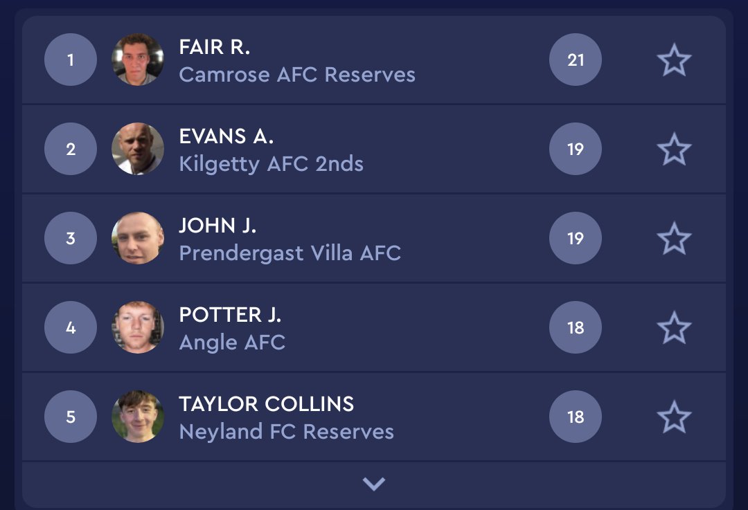 CamroseFc's tweet photo. Congrats to seconds striker Rowan Fair on getting top goalscorer for division 4 , 21 goals and 5 assists in 17 games 

#RF9 https://t.co/wv3q0bBbWf