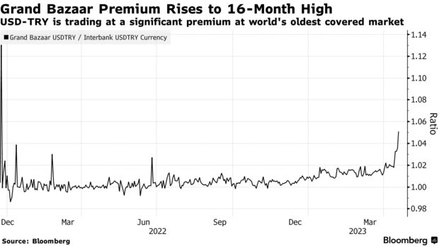 Turks are skipping banks and flocking to Istanbul's 15th-century Grand Bazaar to dump their liras — and paying a premium to skirt restrictions trib.al/OexX1rE