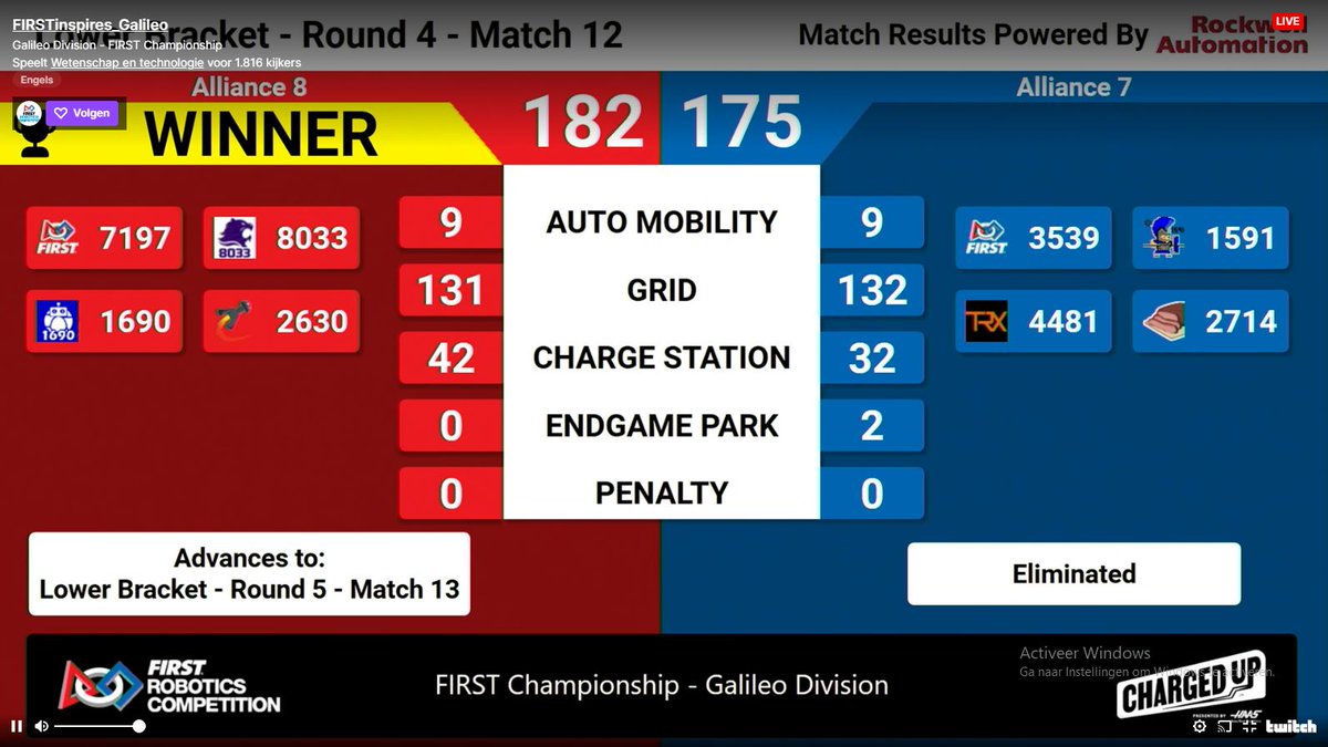 Aah, so close for <a href="/Teamrembrandts/">Team Rembrandts</a> after an intense round on #Galilileo