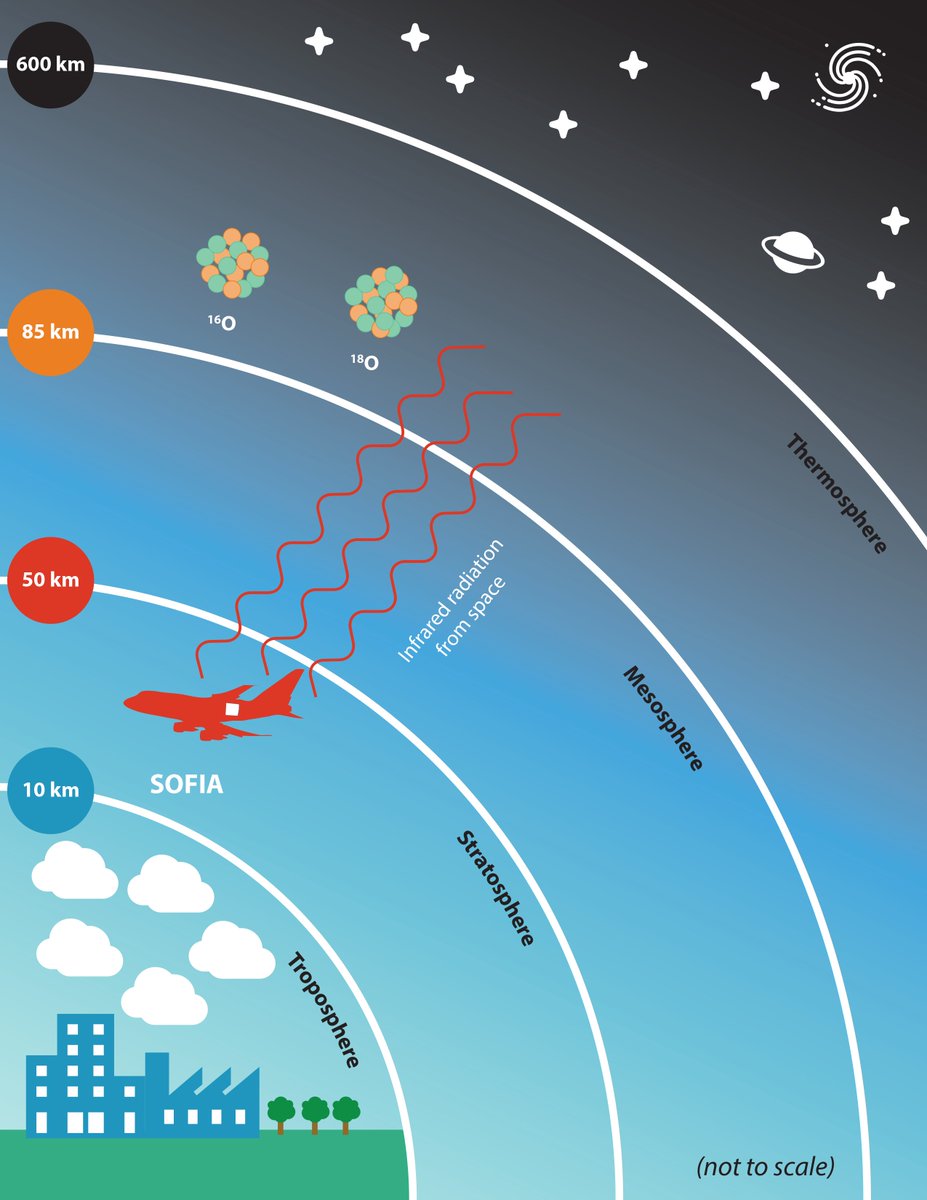 SOFIA Telescope tweet media