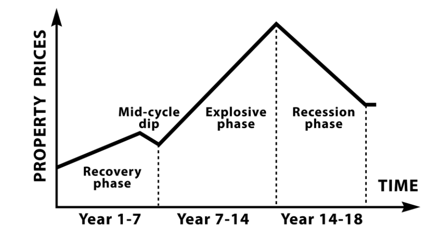 robdix's tweet photo. If you’re interested in property investment you need to understand this.

It’s called ‘The 18 Year Property Cycle’ 

And it could be the difference between success and failure for your investments. 

Let’s dive in 👇 https://t.co/ZCf2HG1oOB