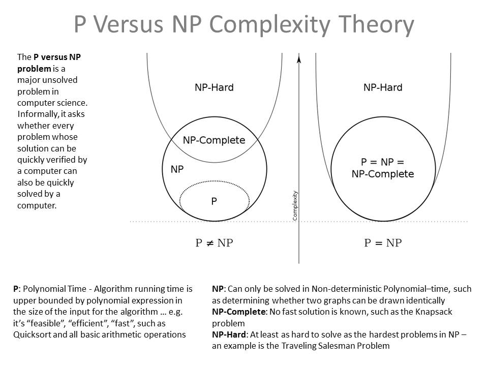 AnicentArchives's tweet image. If P equals NP, we could solve some of the world&apos;s most complex problems in seconds. But alas, it&apos;s been over 50 years and we&apos;re still searching for an answer. Will the mystery ever be solved?&quot; #PvsNP #mathematics #computerscience #challengeAI