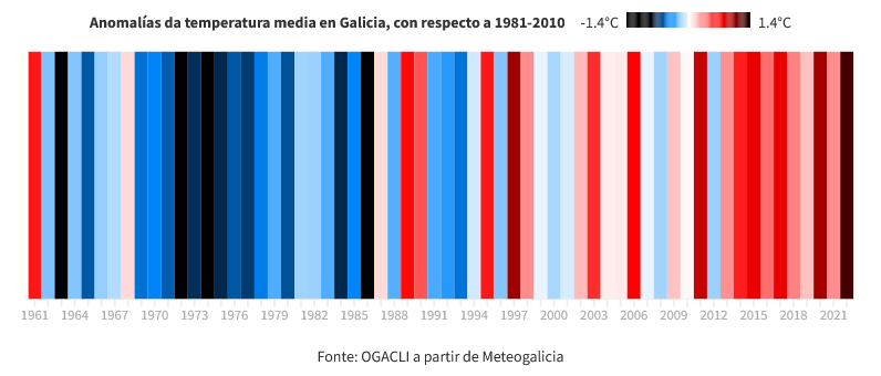 Esta gráfica reflite o rápido que avanza a crise climática en Galicia.

Cómpre atinxirmos a neutralidade climática en 2040 e -65% de emisións en 2030 (con respecto a 1990). 

Hai que acelerar e democratizar a transición enerxética, non parala.

#DíadaTerra  #TransiciónEnerxética