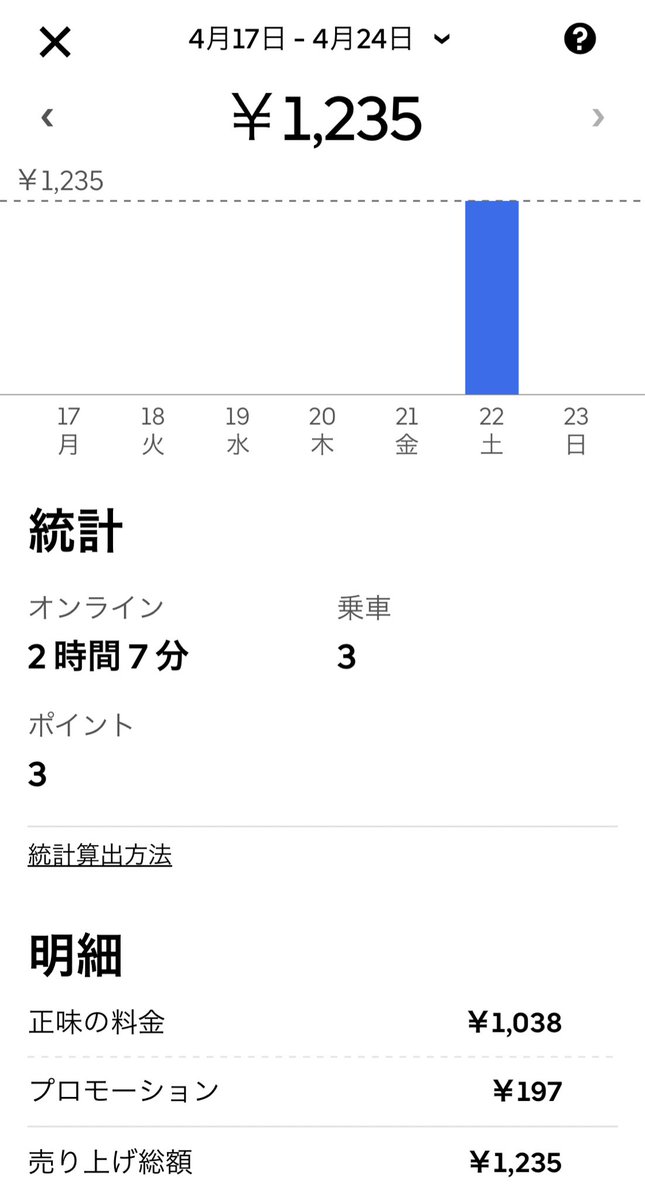 Ubamura's tweet photo. 22:20から稼働して北小金1、新松戸1、南流山1で終了。
うーん、時間があるときは松戸とか柏駅あたりにいた方が安定するんだろうか？いっそのこと金町あたりまで出るか？ https://t.co/6vILVYWBH5