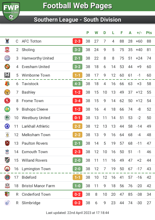 The Southern League - South Division league table has now been updated fwp.co/wXfLN4
