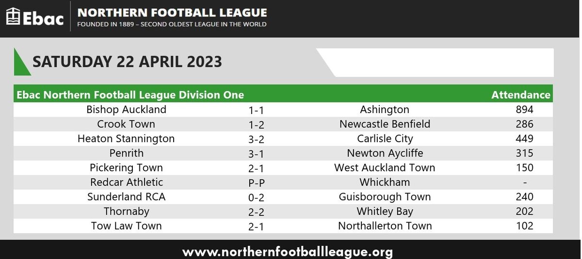 EbacNorthernLge's tweet photo. Here are today’s full time scores and attendances from the @EbacUK Northern Football League. #ENLScores #ENLCrowds https://t.co/ICs65skhMB