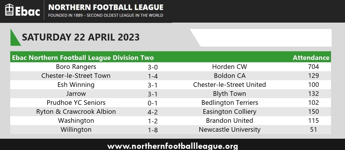 EbacNorthernLge's tweet photo. Here are today’s full time scores and attendances from the @EbacUK Northern Football League. #ENLScores #ENLCrowds https://t.co/ICs65skhMB